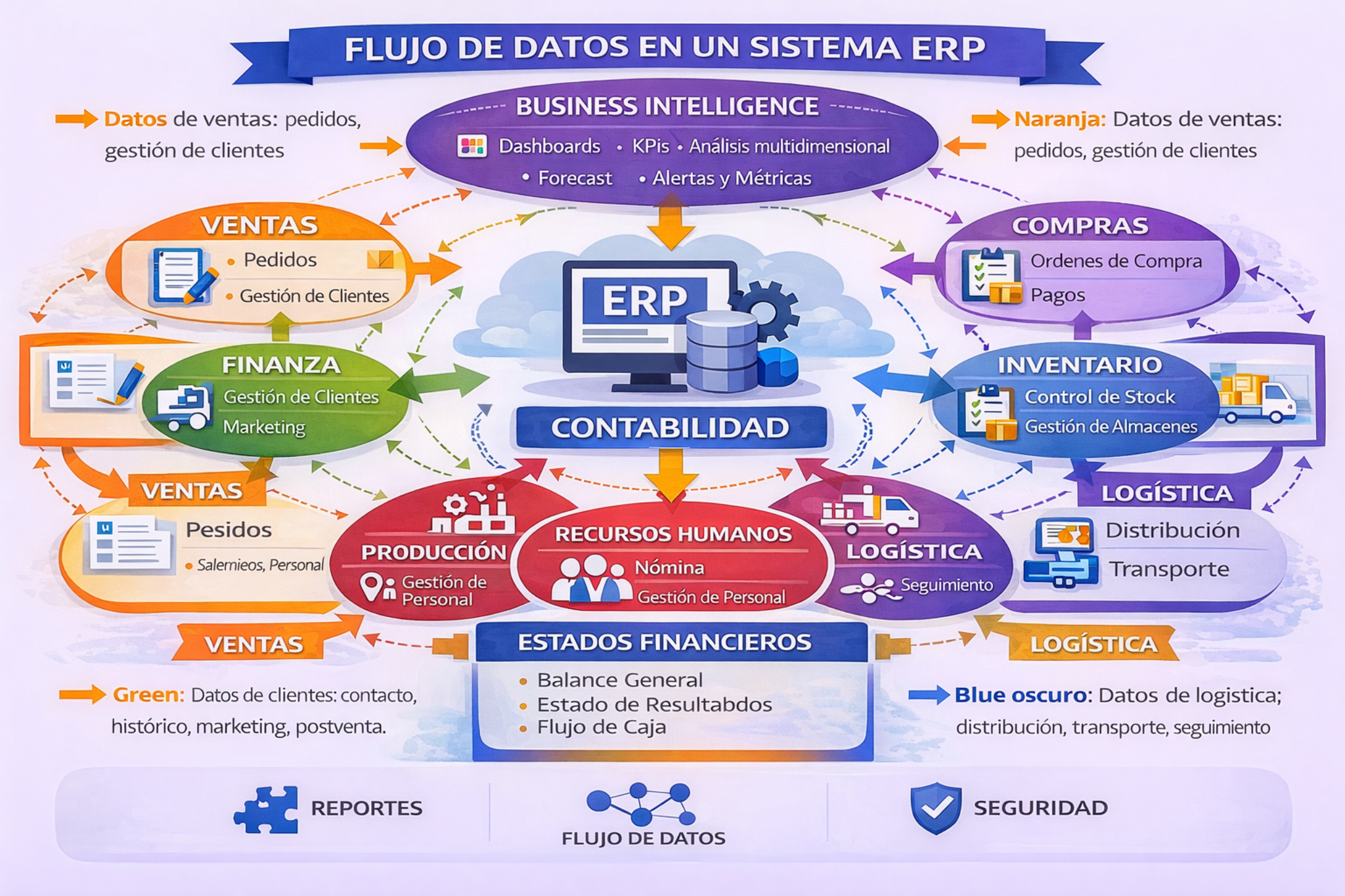 Flujo de Datos en un Sistema ERP Integrado